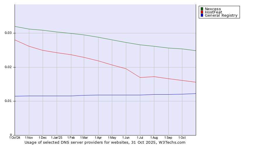Historical trends in the usage of Nexcess vs. HostFeat vs. General Registry