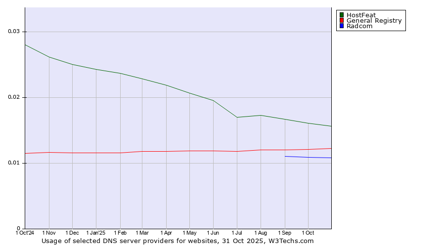 Historical trends in the usage of HostFeat vs. General Registry vs. Radcom