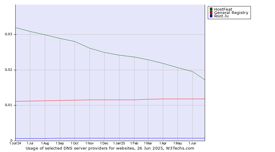 Historical trends in the usage of HostFeat vs. General Registry vs. Root.lu