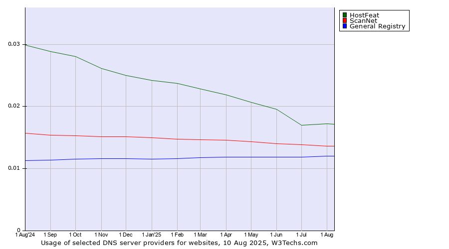 Historical trends in the usage of HostFeat vs. ScanNet vs. General Registry
