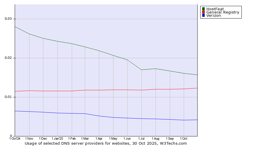 Historical trends in the usage of HostFeat vs. General Registry vs. Verizon
