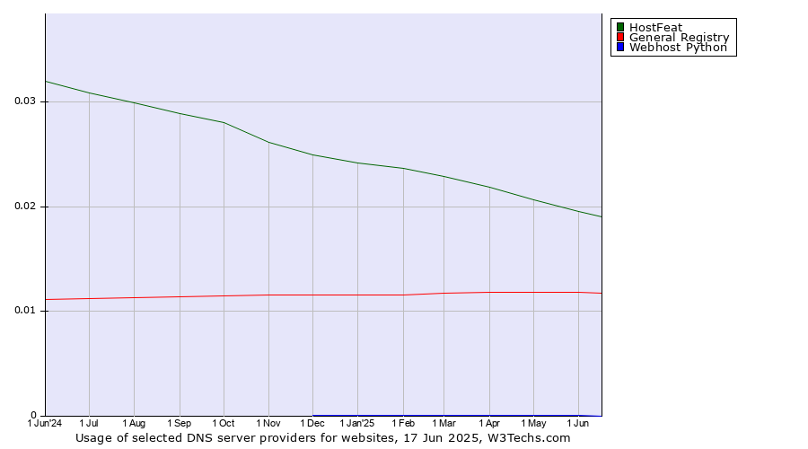 Historical trends in the usage of HostFeat vs. General Registry vs. Webhost Python