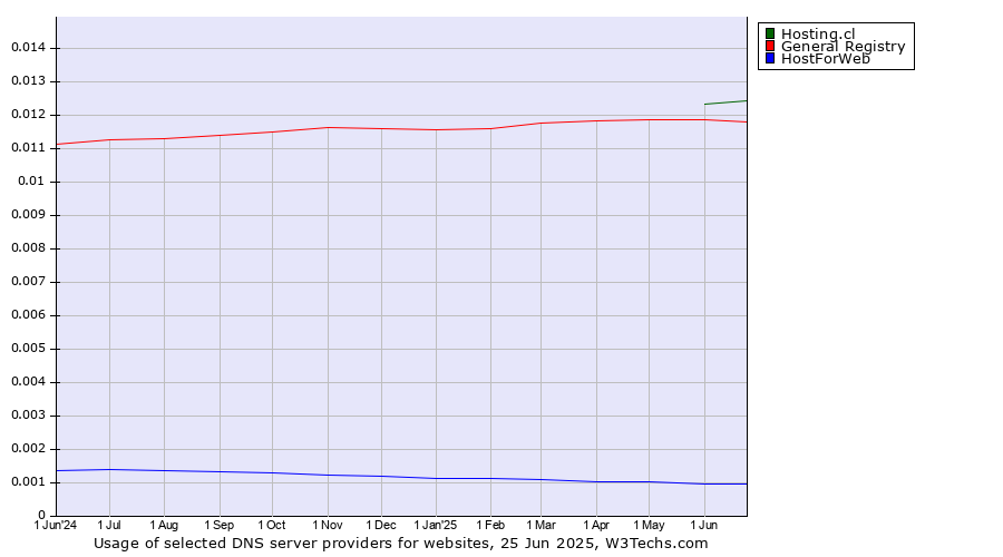 Historical trends in the usage of Hosting.cl vs. General Registry vs. HostForWeb