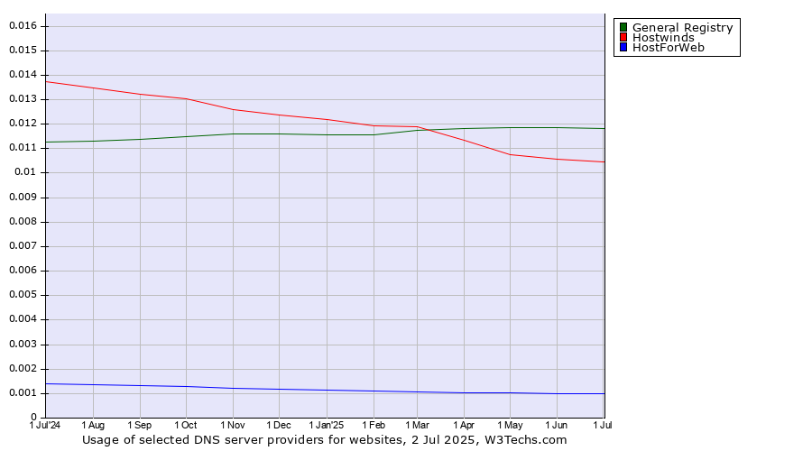 Historical trends in the usage of General Registry vs. Hostwinds vs. HostForWeb