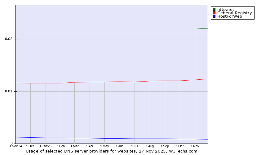 Historical trends in the usage of http.net vs. General Registry vs. HostForWeb