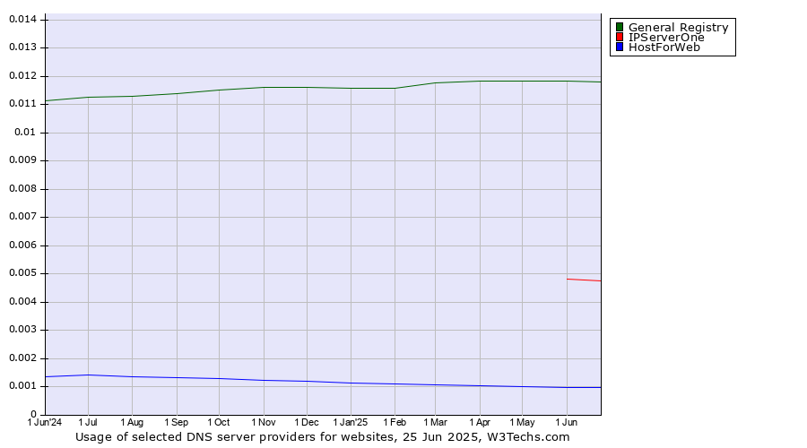 Historical trends in the usage of General Registry vs. IPServerOne vs. HostForWeb
