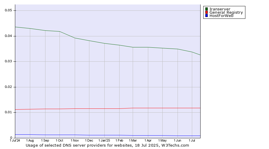 Historical trends in the usage of Iranserver vs. General Registry vs. HostForWeb