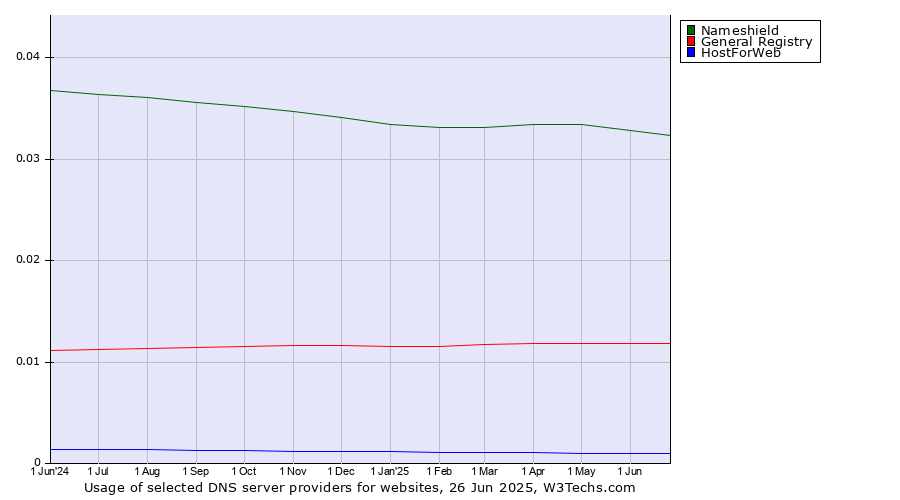 Historical trends in the usage of Nameshield vs. General Registry vs. HostForWeb