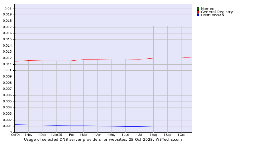 Historical trends in the usage of Nomeo vs. General Registry vs. HostForWeb