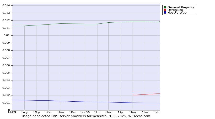 Historical trends in the usage of General Registry vs. Octenium vs. HostForWeb