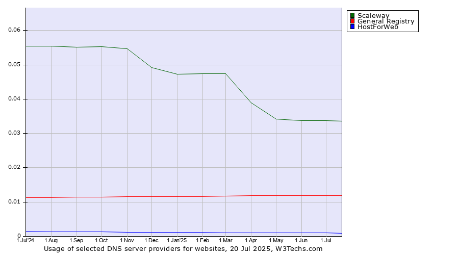 Historical trends in the usage of Scaleway vs. General Registry vs. HostForWeb