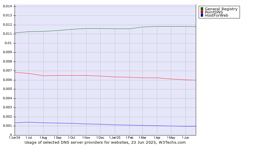 Historical trends in the usage of General Registry vs. PointDNS vs. HostForWeb
