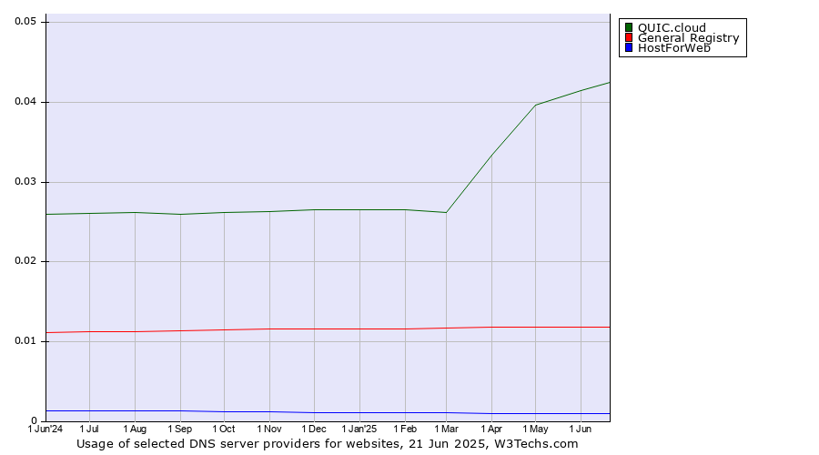 Historical trends in the usage of QUIC.cloud vs. General Registry vs. HostForWeb