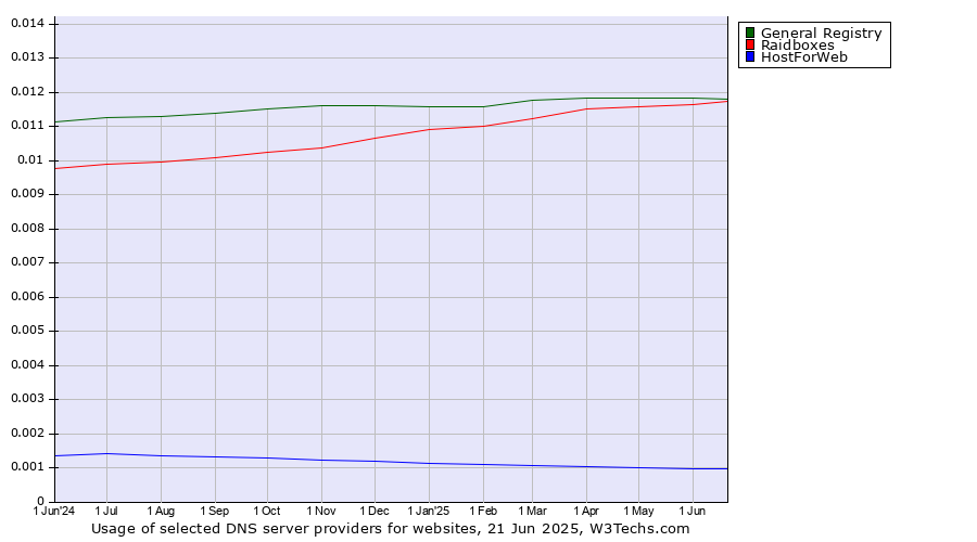 Historical trends in the usage of General Registry vs. Raidboxes vs. HostForWeb