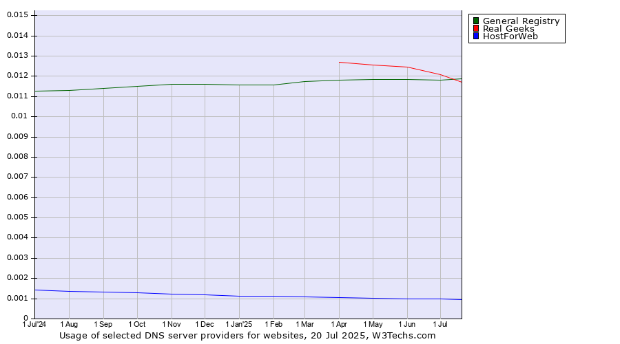 Historical trends in the usage of Real Geeks vs. General Registry vs. HostForWeb