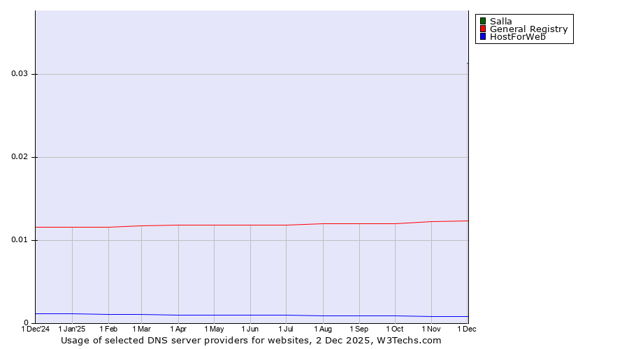 Historical trends in the usage of Salla vs. General Registry vs. HostForWeb