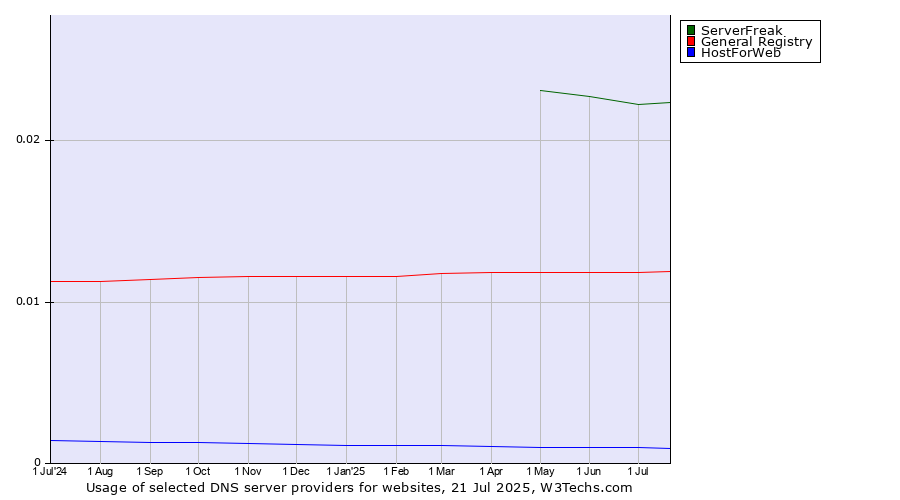 Historical trends in the usage of ServerFreak vs. General Registry vs. HostForWeb