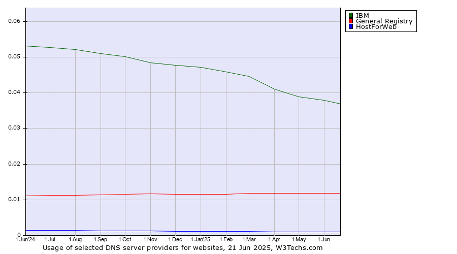 Historical trends in the usage of IBM vs. General Registry vs. HostForWeb