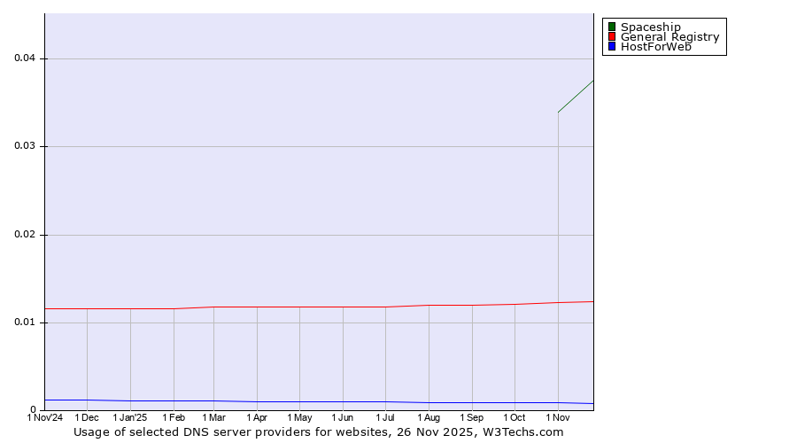 Historical trends in the usage of Spaceship vs. General Registry vs. HostForWeb