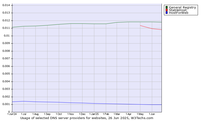 Historical trends in the usage of General Registry vs. StableHost vs. HostForWeb