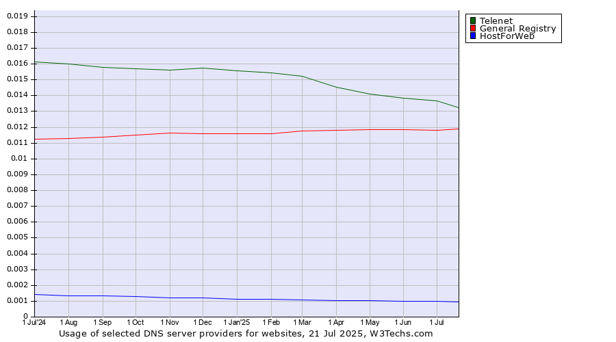 Historical trends in the usage of Telenet vs. General Registry vs. HostForWeb