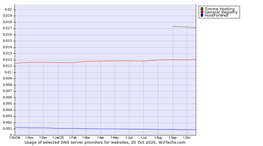 Historical trends in the usage of Timme Hosting vs. General Registry vs. HostForWeb