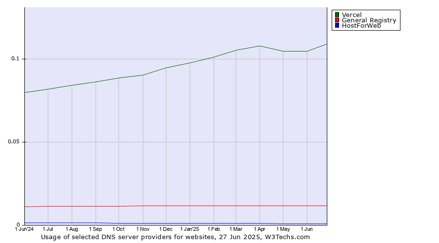 Historical trends in the usage of Vercel vs. General Registry vs. HostForWeb