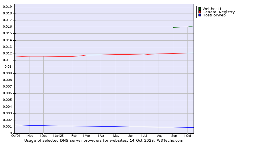 Historical trends in the usage of Webhost1 vs. General Registry vs. HostForWeb