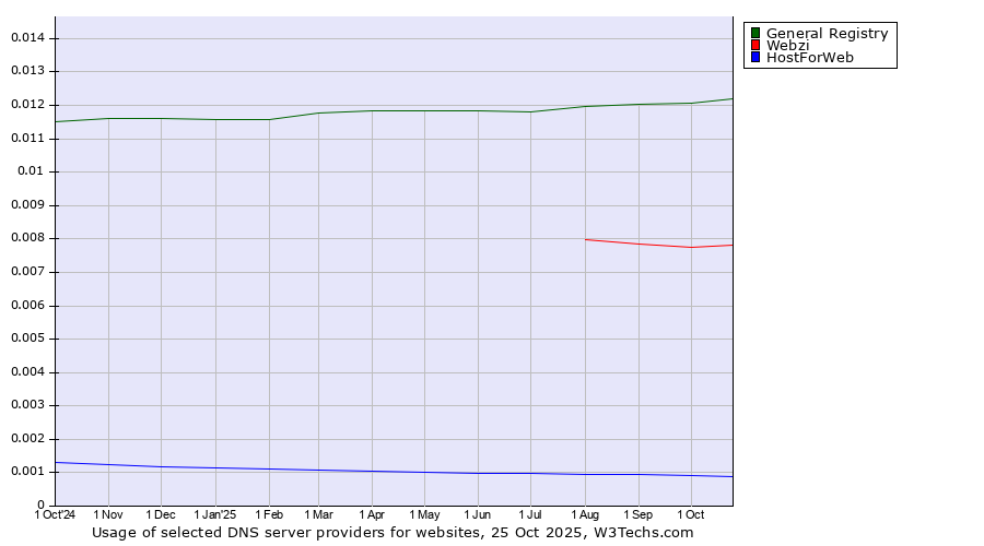 Historical trends in the usage of General Registry vs. Webzi vs. HostForWeb