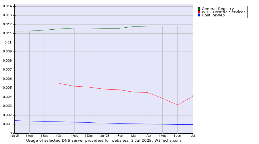 Historical trends in the usage of General Registry vs. WHG Hosting Services vs. HostForWeb