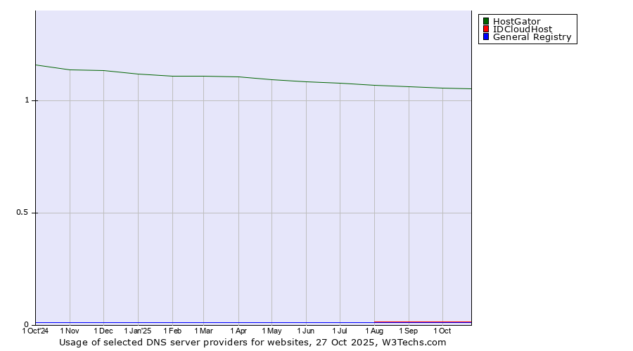 Historical trends in the usage of HostGator vs. IDCloudHost vs. General Registry