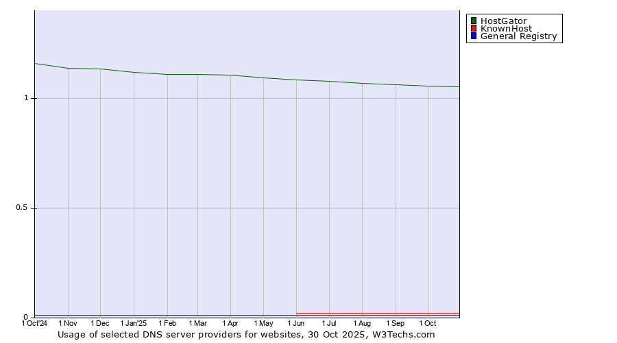 Historical trends in the usage of HostGator vs. KnownHost vs. General Registry