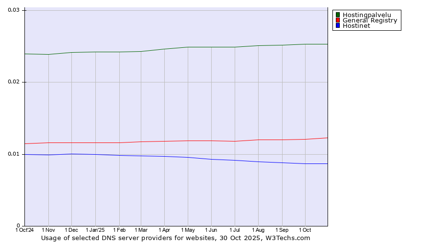 Historical trends in the usage of Hostingpalvelu vs. General Registry vs. Hostinet