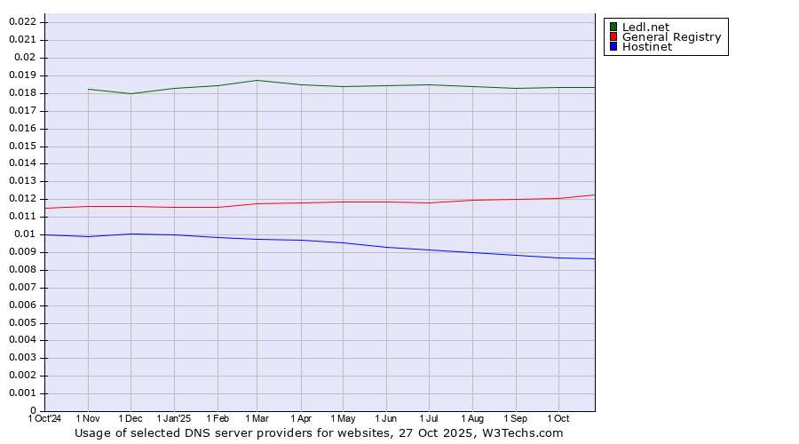 Historical trends in the usage of Ledl.net vs. General Registry vs. Hostinet