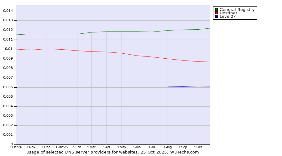 Historical trends in the usage of General Registry vs. Hostinet vs. Level27