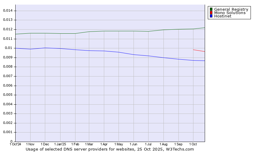 Historical trends in the usage of General Registry vs. Mono Solutions vs. Hostinet