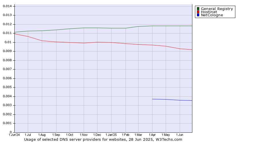 Historical trends in the usage of General Registry vs. Hostinet vs. NetCologne