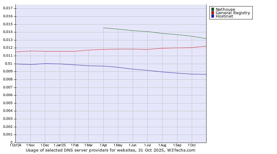 Historical trends in the usage of Nethouse vs. General Registry vs. Hostinet