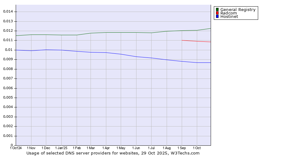 Historical trends in the usage of General Registry vs. Radcom vs. Hostinet