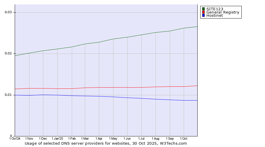 Historical trends in the usage of SITE123 vs. General Registry vs. Hostinet
