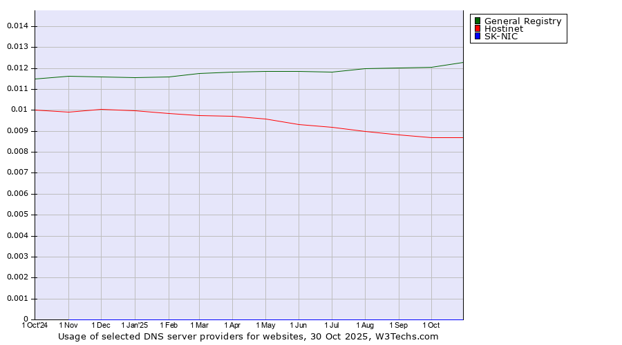 Historical trends in the usage of General Registry vs. Hostinet vs. SK-NIC