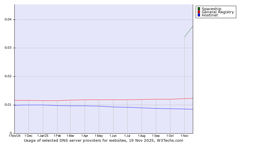 Historical trends in the usage of Spaceship vs. General Registry vs. Hostinet