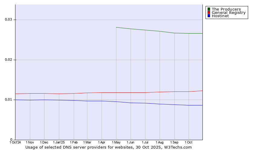 Historical trends in the usage of The Producers vs. General Registry vs. Hostinet