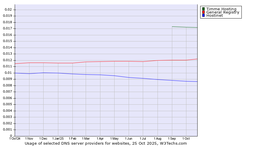 Historical trends in the usage of Timme Hosting vs. General Registry vs. Hostinet