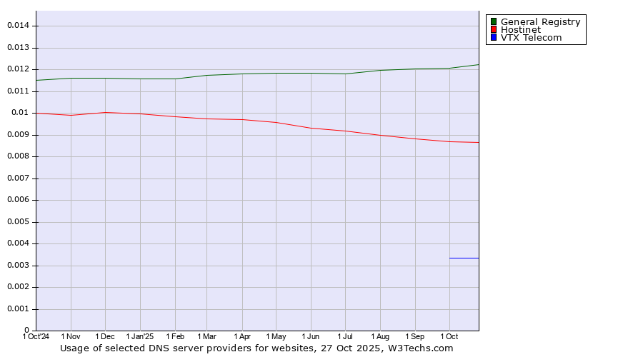 Historical trends in the usage of General Registry vs. Hostinet vs. VTX Telecom