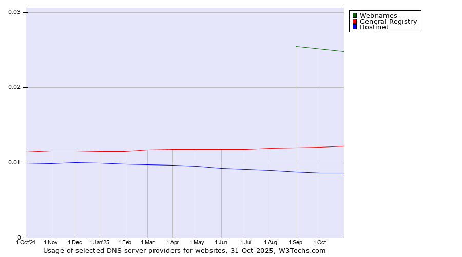 Historical trends in the usage of Webnames vs. General Registry vs. Hostinet