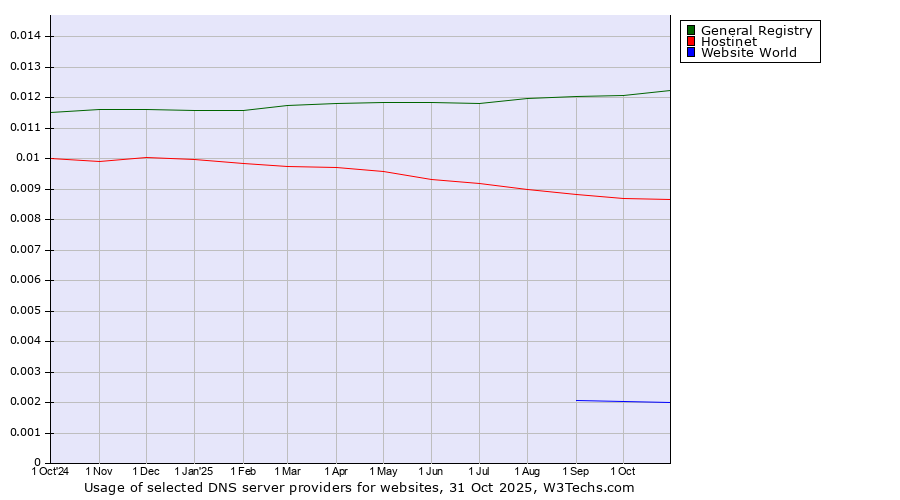 Historical trends in the usage of General Registry vs. Hostinet vs. Website World