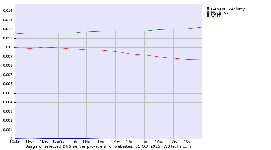 Historical trends in the usage of General Registry vs. Hostinet vs. WIIT