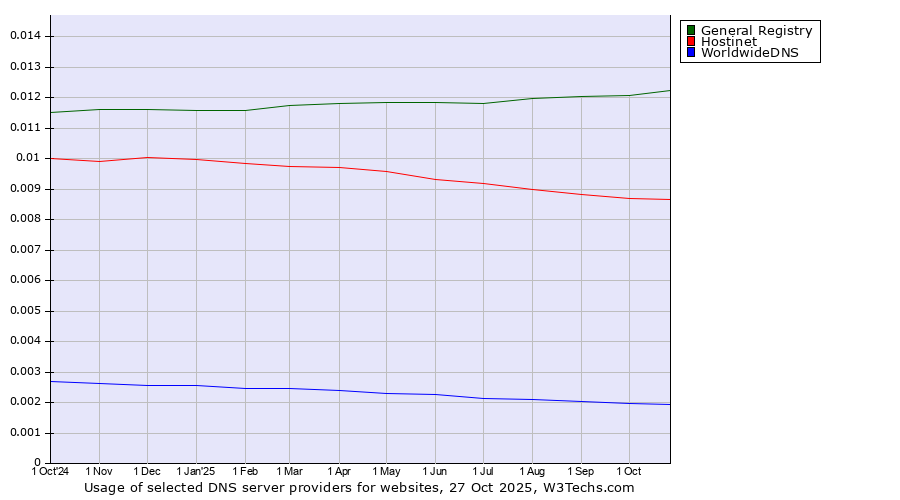 Historical trends in the usage of General Registry vs. Hostinet vs. WorldwideDNS