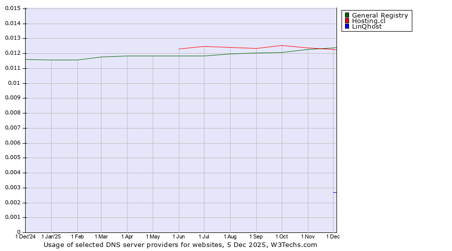 Historical trends in the usage of General Registry vs. Hosting.cl vs. LinQhost